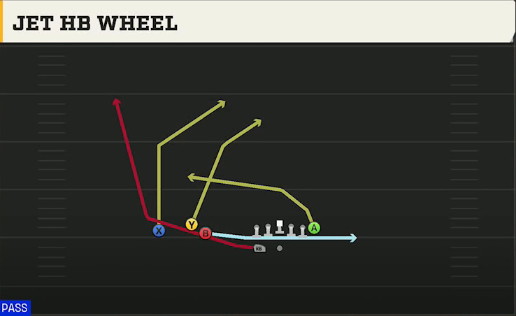 Alabama Offense Gun Trio HB Wk Jet HB Wheel play diagram