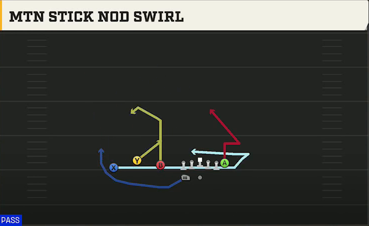Alabama Offense Gun Trio HB Wk Mtn Stick Nod Swirl play diagram