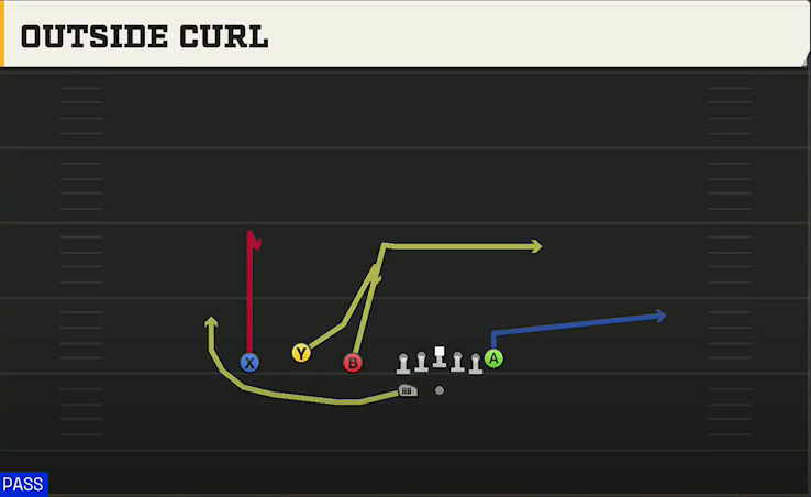 Alabama Offense Gun Trio HB Wk Outside Curl play diagram