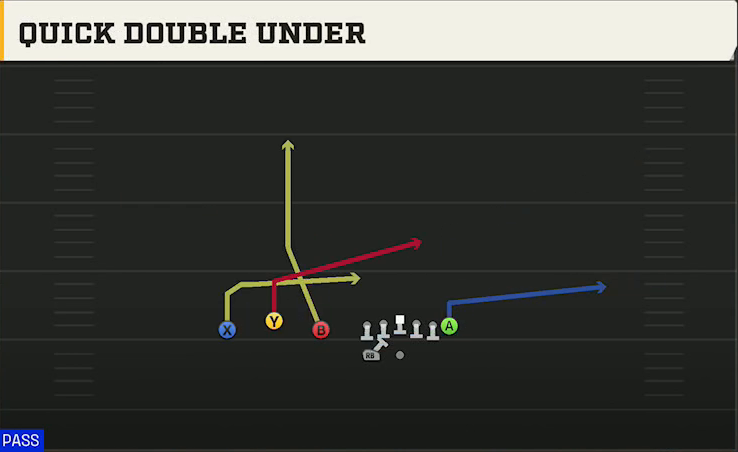 Boston College Offense Gun Trio HB Wk Quick Double Under play diagram
