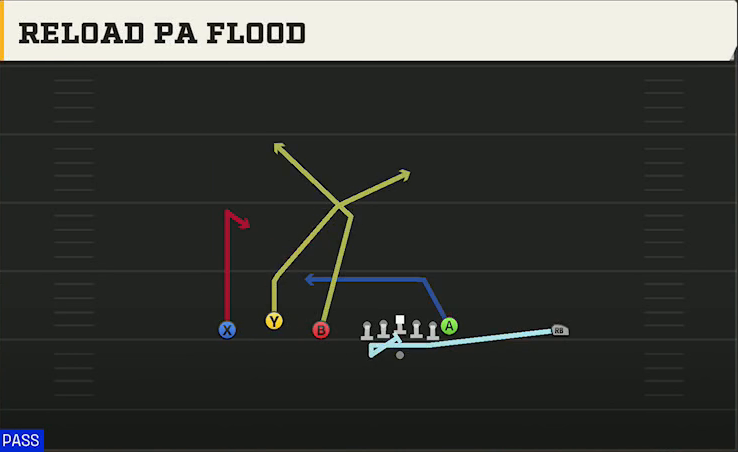 Akron Offense Gun Trio HB Wk Reload PA Flood play diagram