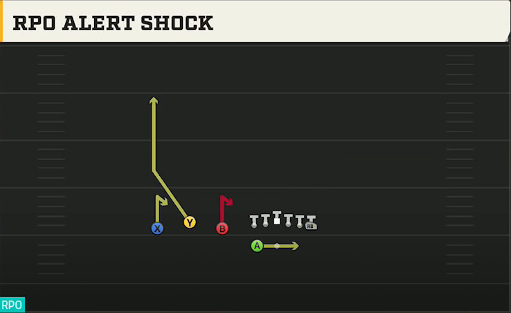 Alabama Offense Gun Trio HB Wk RPO Alert Shock play diagram