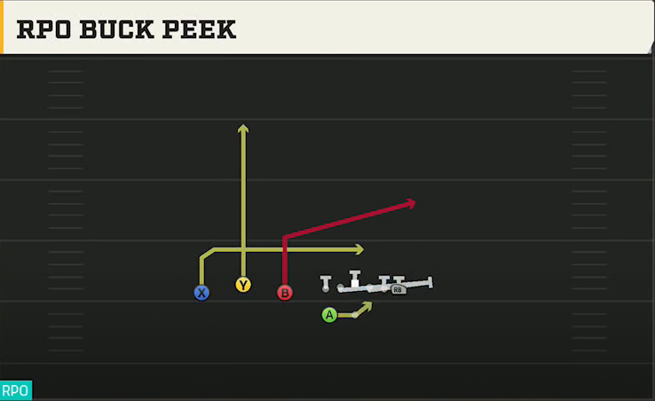 Akron Offense Gun Trio HB Wk RPO Buck Peek play diagram
