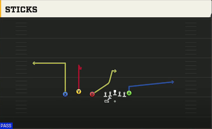 Akron Offense Gun Trio HB Wk Sticks play diagram