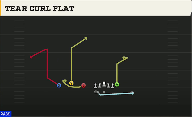Kennesaw State Offense Gun Trio HB Wk Tear Curl Flat play diagram