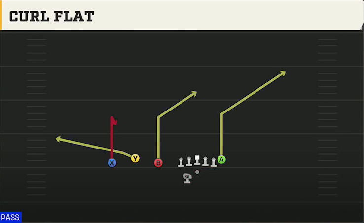Pittsburgh Offense Gun Trio Offset Wk Curl Flat play diagram