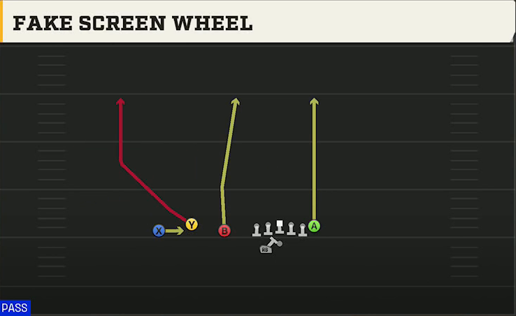 Pittsburgh Offense Gun Trio Offset Wk Fake Screen Wheel play diagram