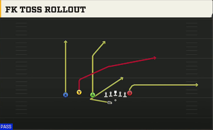 Southern Miss Offense Gun Trio Offset Wk FK Toss Rollout play diagram