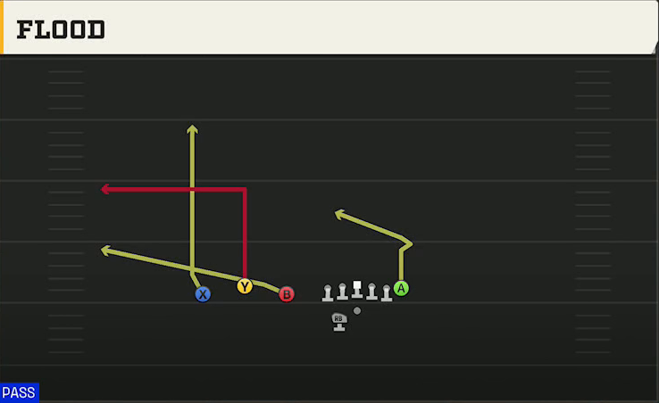 Pittsburgh Offense Gun Trio Offset Wk Flood play diagram