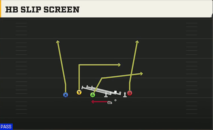 Pittsburgh Offense Gun Trio Offset Wk HB Slip Screen play diagram