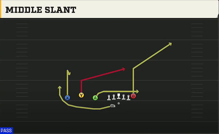 Pittsburgh Offense Gun Trio Offset Wk Middle Slant play diagram