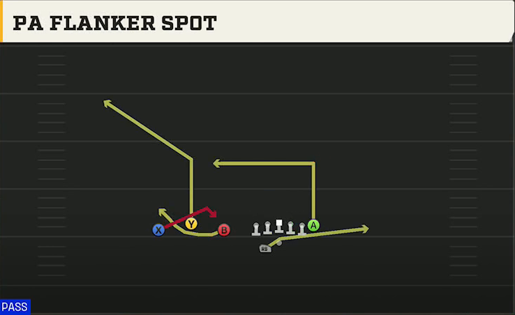 Pittsburgh Offense Gun Trio Offset Wk PA Flanker Spot play diagram