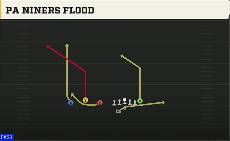 Pittsburgh Offense Gun Trio Offset Wk PA Flood play diagram