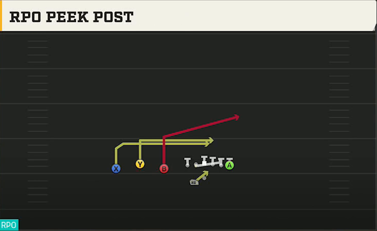 Pittsburgh Offense Gun Trio Offset Wk RPO Peek Post play diagram