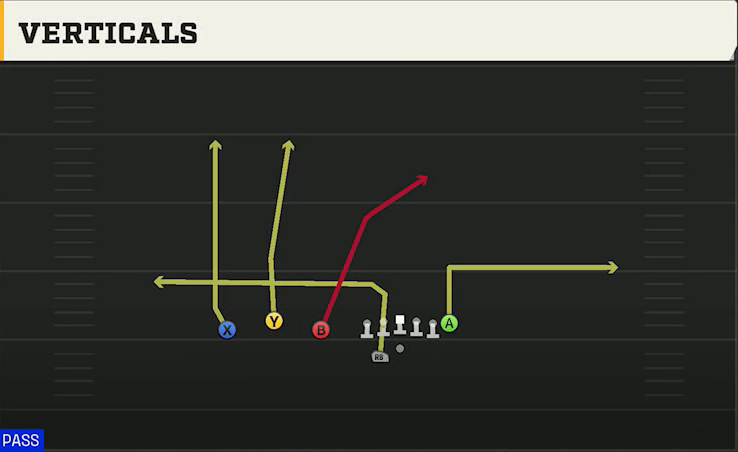 Pittsburgh Offense Gun Trio Offset Wk Verticals play diagram
