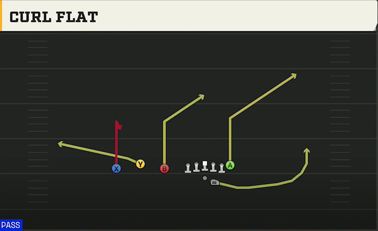 New Mexico Offense Gun Trio Offset Curl Flat play diagram
