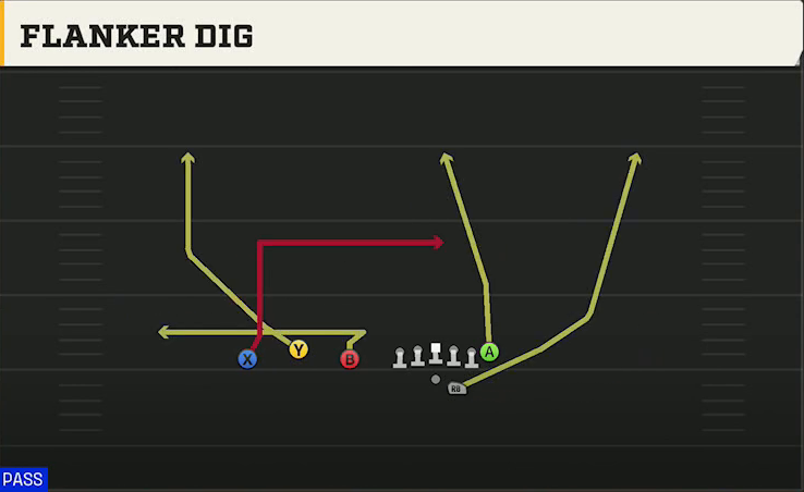 Jacksonville State Offense Gun Trio Offset Flanker Dig play diagram