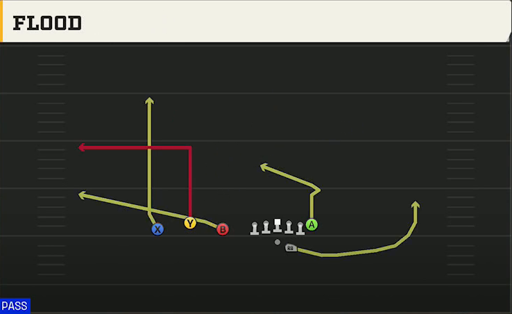 Illinois Offense Gun Trio Offset Flood play diagram