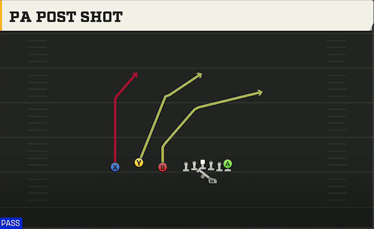 Illinois Offense Gun Trio Offset PA Post Shot play diagram