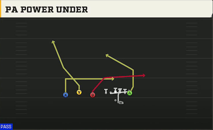 Maryland Offense Gun Trio Offset PA Power Under play diagram