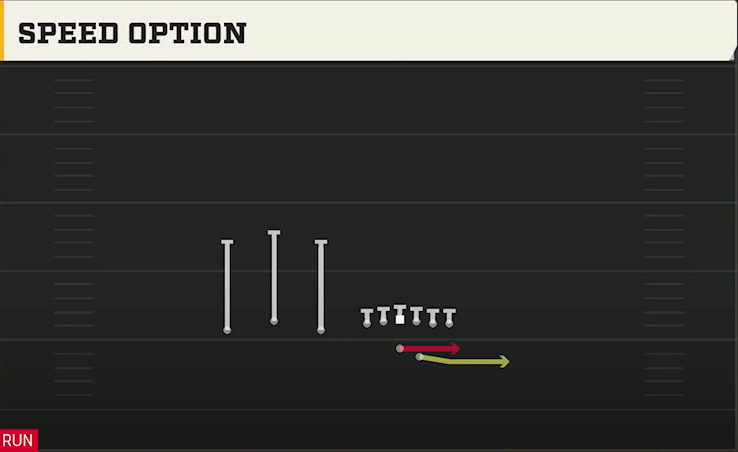 Maryland Offense Gun Trio Offset Speed Option play diagram