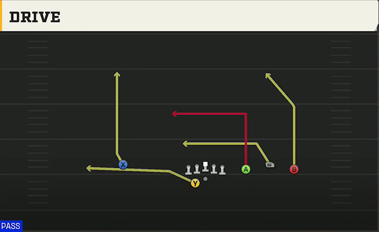 Florida State Offense Gun Trio Rt Open Drive play diagram