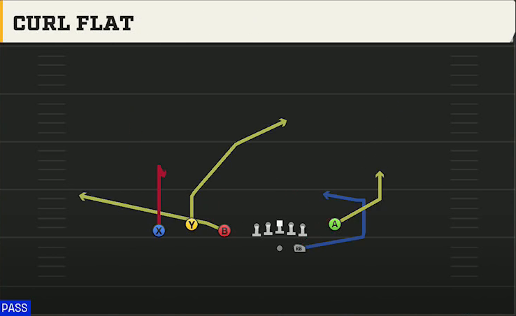 Oregon Offense Gun Trio Y-Flex Curl Flat play diagram