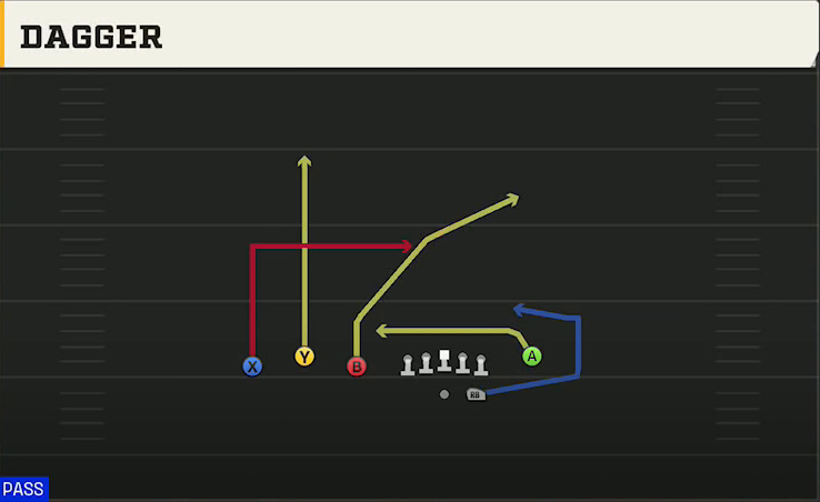 Oregon Offense Gun Trio Y-Flex Dagger play diagram