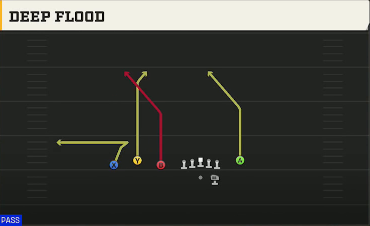 Oregon Offense Gun Trio Y-Flex Deep Flood play diagram