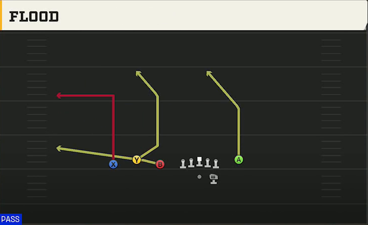 Northwestern Offense Gun Trio Y-Flex Buckeye Flood play diagram