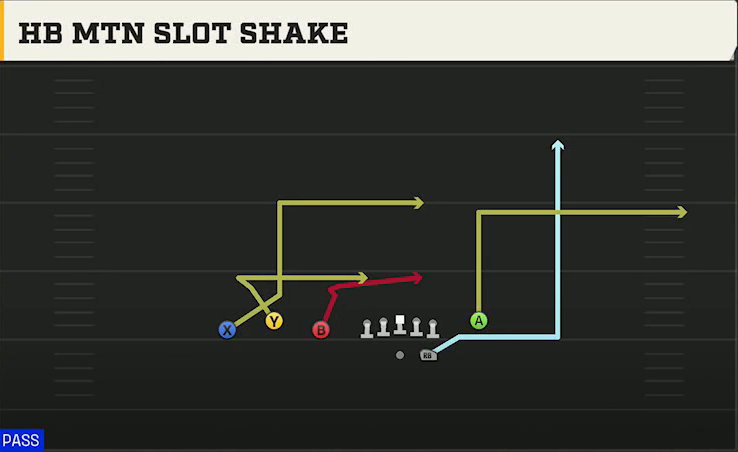 Oregon Offense Gun Trio Y-Flex HB Mtn Slot Shake play diagram