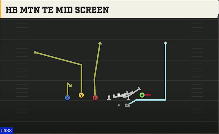 Oregon Offense Gun Trio Y-Flex HB Mtn TE Mid Screen play diagram