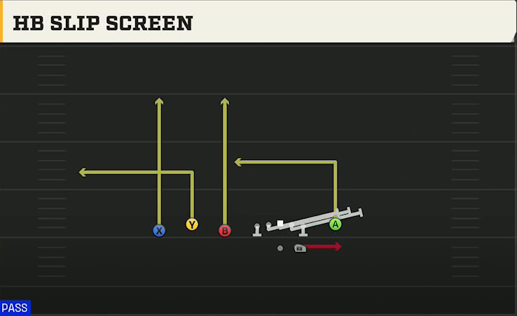 Oregon Offense Gun Trio Y-Flex HB Slip Screen play diagram