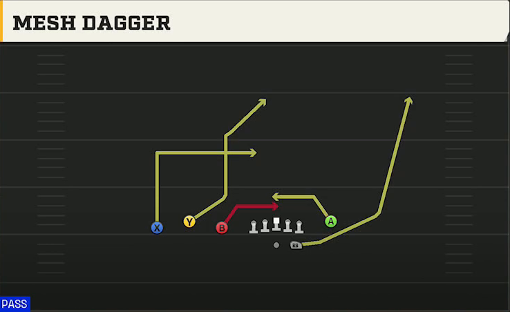 Oregon Offense Gun Trio Y-Flex Mesh Dagger play diagram