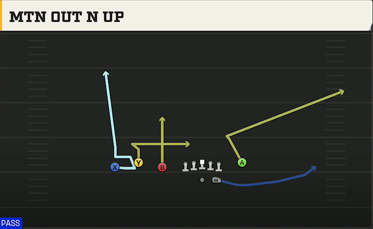 Oregon Offense Gun Trio Y-Flex Mtn Out N Up play diagram
