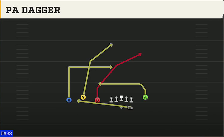 Oregon Offense Gun Trio Y-Flex PA Dagger play diagram