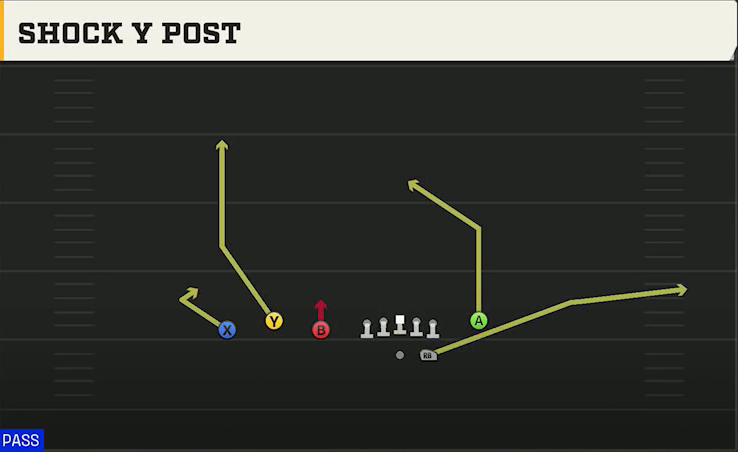 Oregon Offense Gun Trio Y-Flex Shock Y Post play diagram