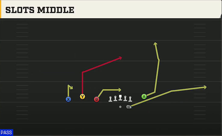 Oregon Offense Gun Trio Y-Flex Slots Middle play diagram