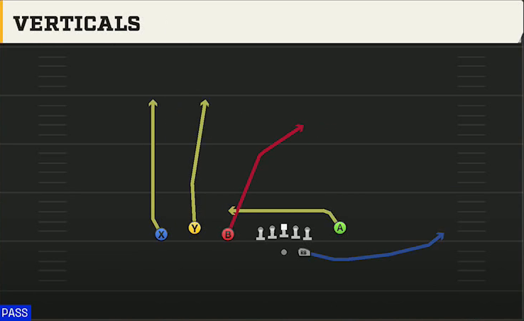Oregon Offense Gun Trio Y-Flex Verticals play diagram