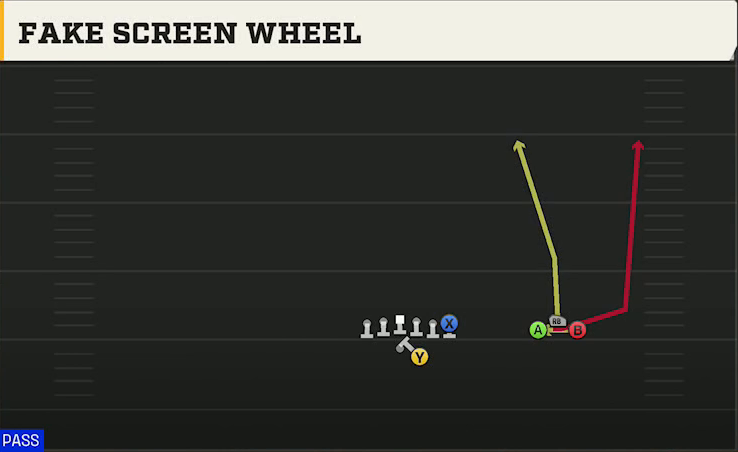 UCF Offense Gun Trio Unbalanced Fake Screen Wheel play diagram