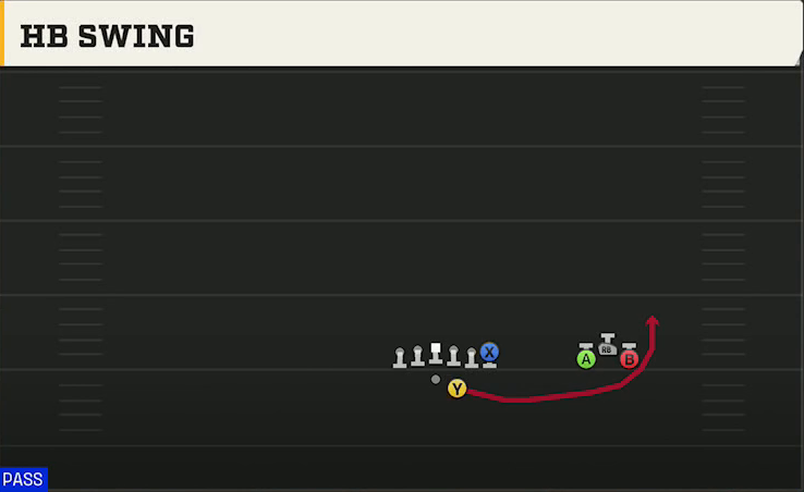 UCF Offense Gun Trio Unbalanced HB Swing play diagram