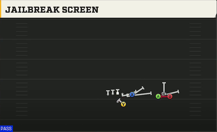 UCF Offense Gun Trio Unbalanced Jailbreak Screen play diagram
