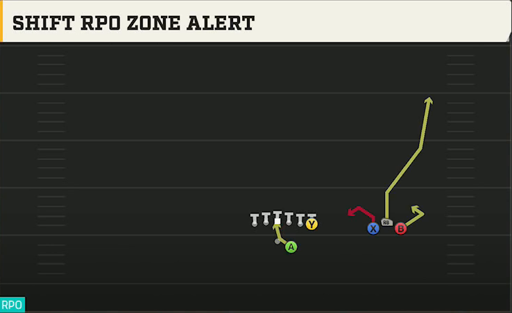 UCLA Offense Gun Trio Unbalanced Shift RPO Zone Alert play diagram