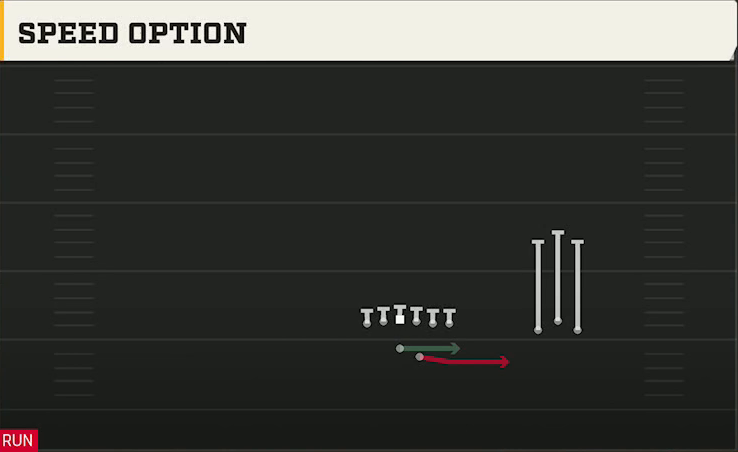 UCF Offense Gun Trio Unbalanced Speed Option play diagram