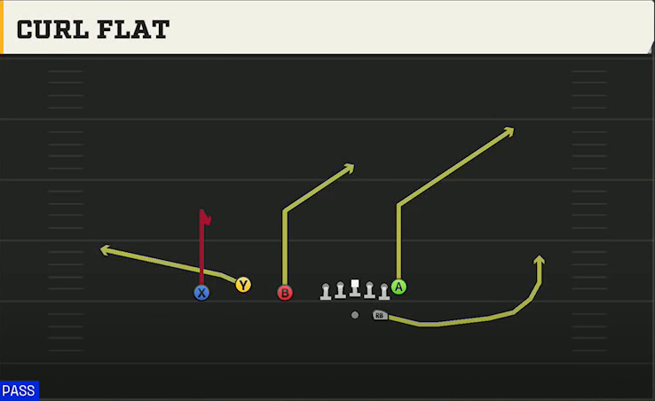 Charlotte Offense Gun Trio Curl Flat play diagram