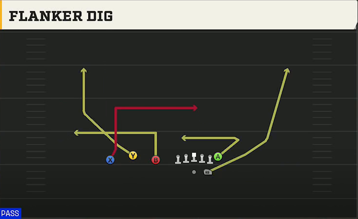 Wake Forest Offense Gun Trio Flanker Dig play diagram