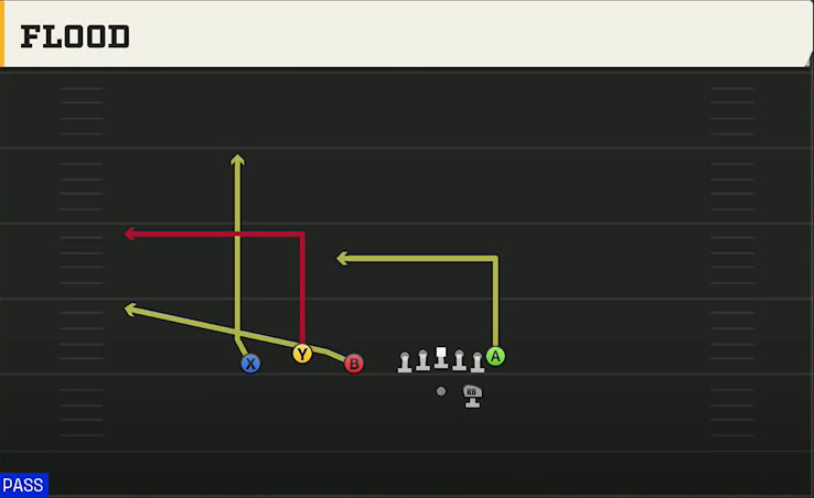 Wake Forest Offense Gun Trio Flood play diagram