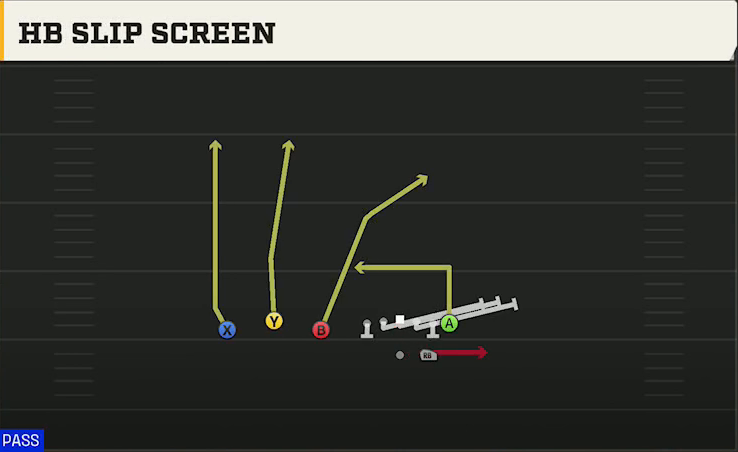 Charlotte Offense Gun Trio HB Slip Screen play diagram