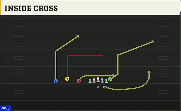 Charlotte Offense Gun Trio Inside Cross play diagram