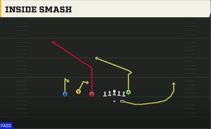 Wake Forest Offense Gun Trio Inside Smash play diagram
